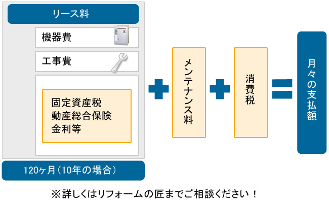 リースの場合